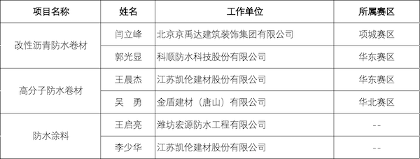 表06_02亚军_2021年全国建筑防水行业（防水工）职业技能大赛获奖名单.png