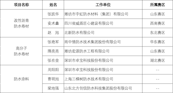 表06_03季军_2021年全国建筑防水行业（防水工）职业技能大赛获奖名单.png