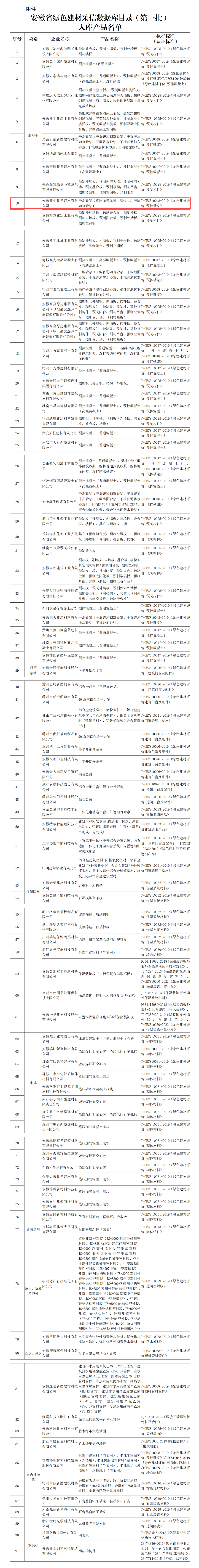 安徽省绿色建材采信数据库目录（第一批）入库产品名单_01(1).png