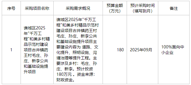 亳州市谯城区古井镇人民政府2025年8月至9月政府采购意向