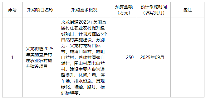 芜湖市弋江区火龙街道办事处2025年8月至9月政府采购意向