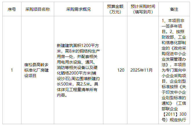 宿松县高岭乡人民政府2025年11月政府采购意向