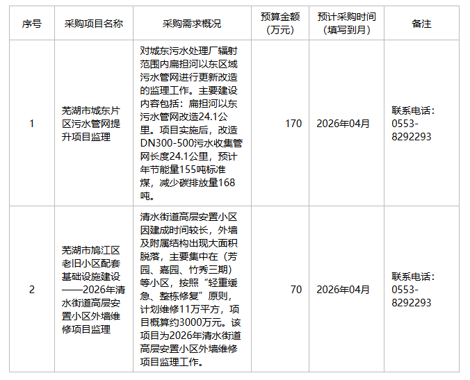 芜湖市鸠江区人民政府清水街道办事处2026年3月至4月政府采购意向