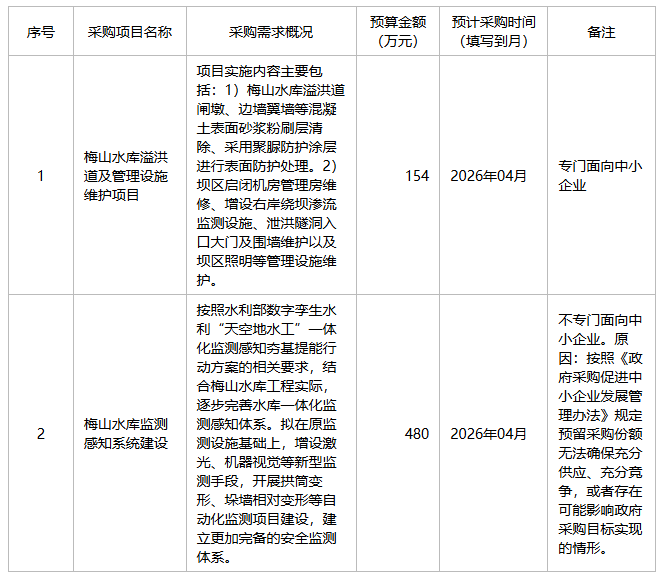 安徽省梅山水库管理处2026年3月政府采购意向